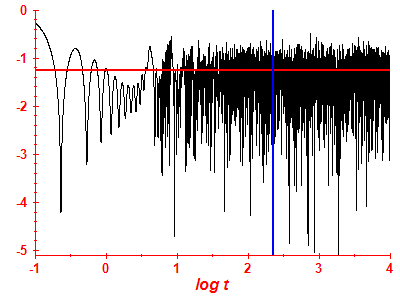 Survival probability log